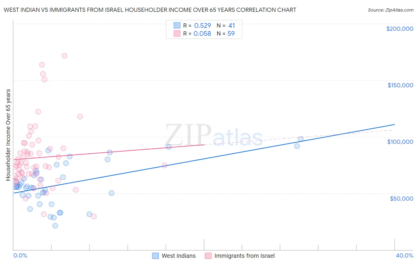 West Indian vs Immigrants from Israel Householder Income Over 65 years