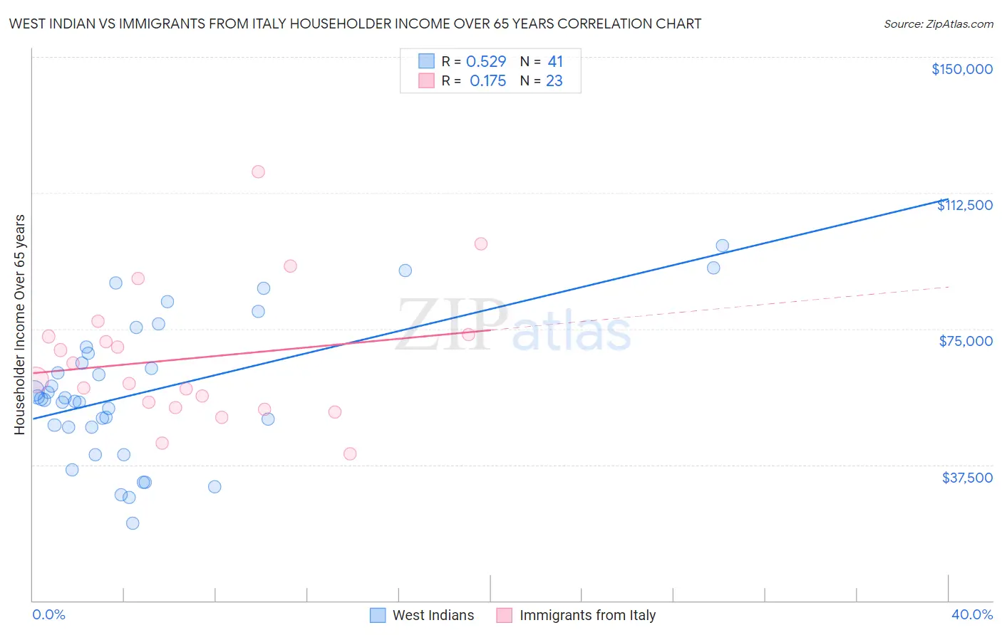 West Indian vs Immigrants from Italy Householder Income Over 65 years
