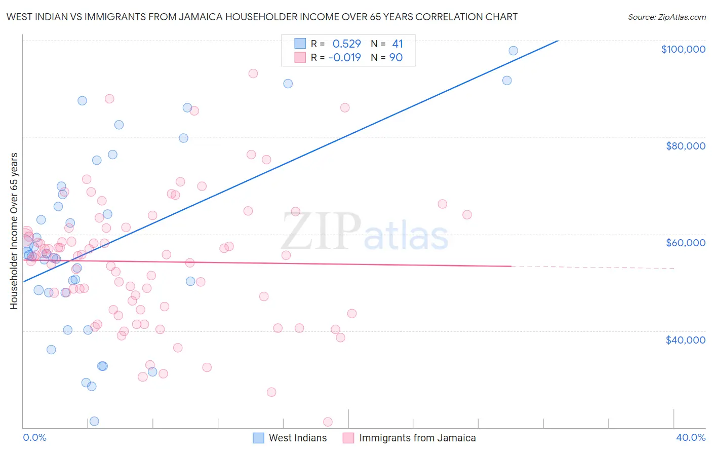 West Indian vs Immigrants from Jamaica Householder Income Over 65 years