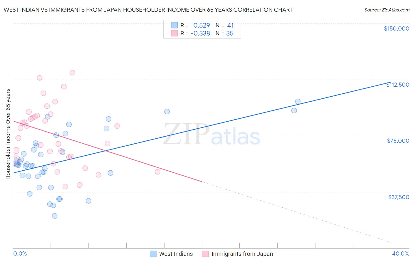 West Indian vs Immigrants from Japan Householder Income Over 65 years