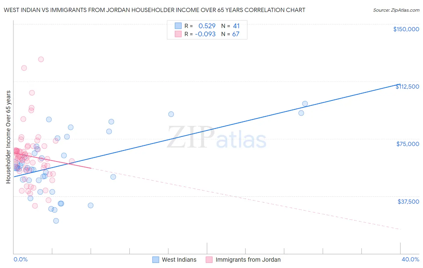 West Indian vs Immigrants from Jordan Householder Income Over 65 years