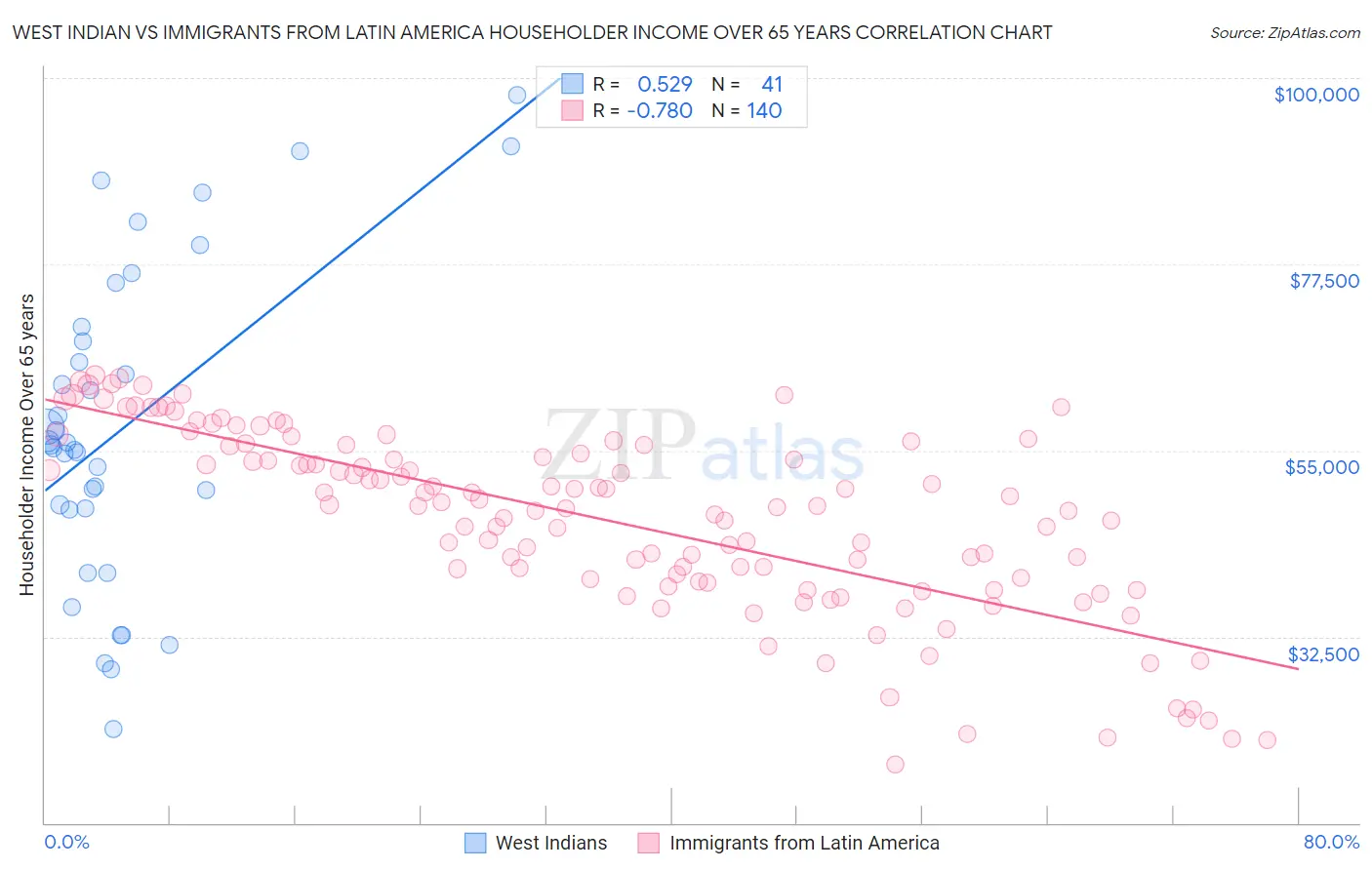 West Indian vs Immigrants from Latin America Householder Income Over 65 years