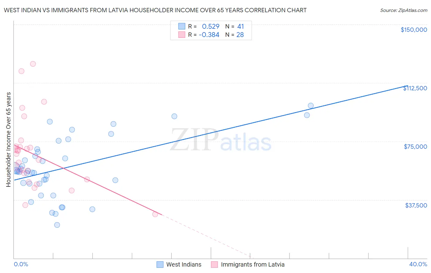 West Indian vs Immigrants from Latvia Householder Income Over 65 years