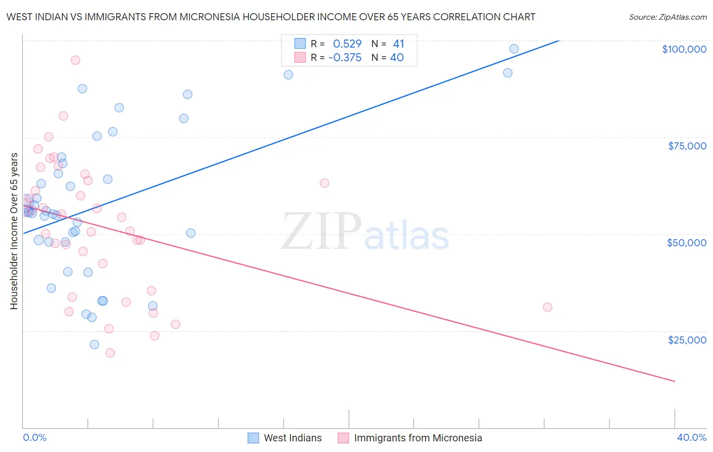 West Indian vs Immigrants from Micronesia Householder Income Over 65 years