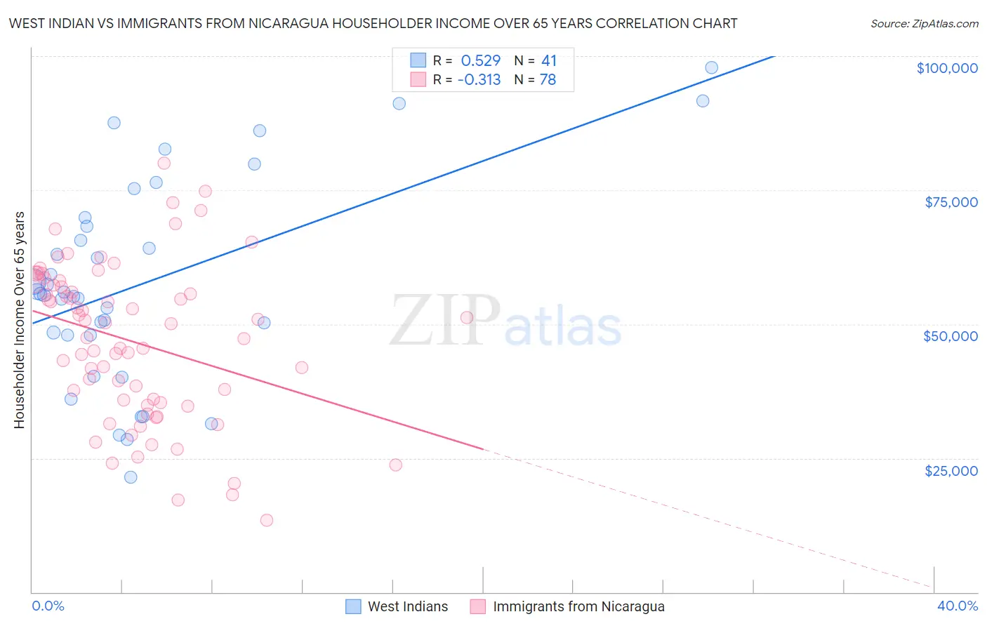 West Indian vs Immigrants from Nicaragua Householder Income Over 65 years