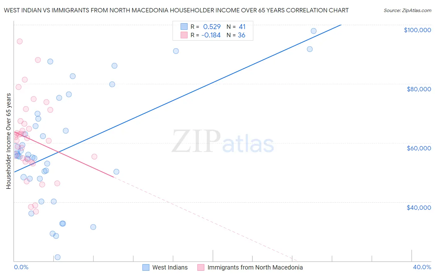 West Indian vs Immigrants from North Macedonia Householder Income Over 65 years