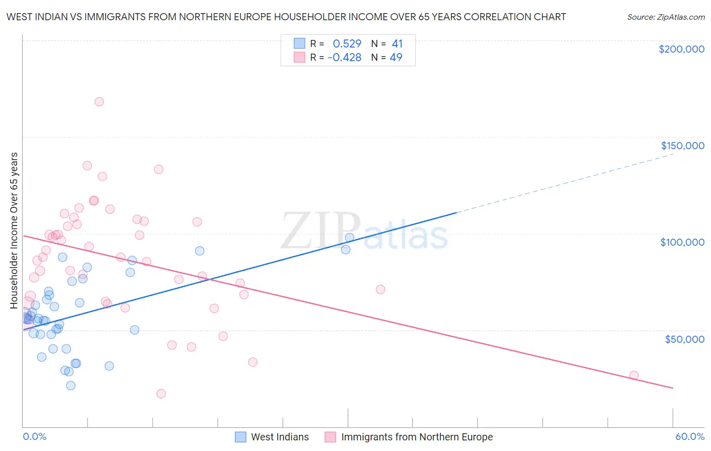 West Indian vs Immigrants from Northern Europe Householder Income Over 65 years