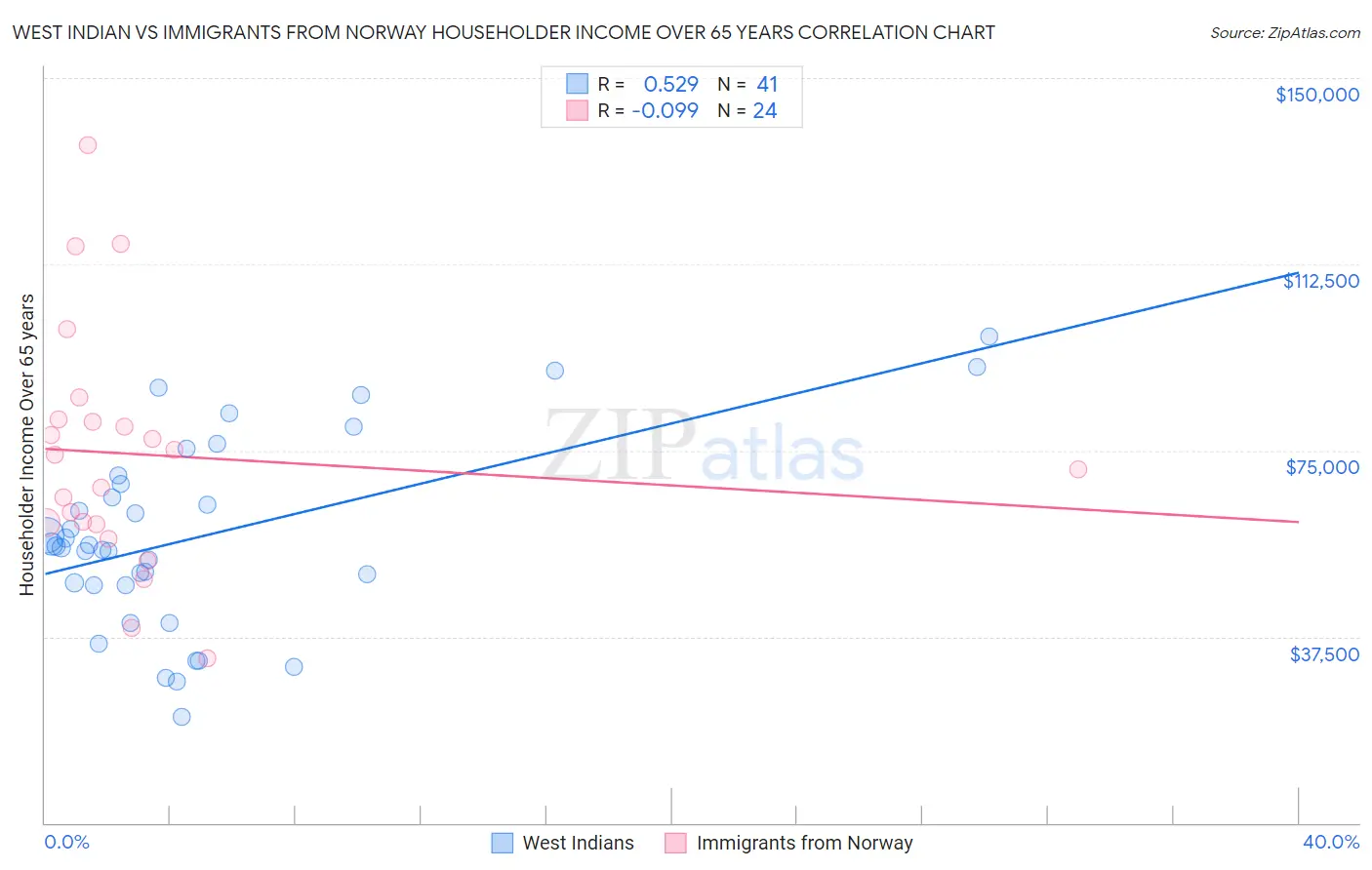 West Indian vs Immigrants from Norway Householder Income Over 65 years