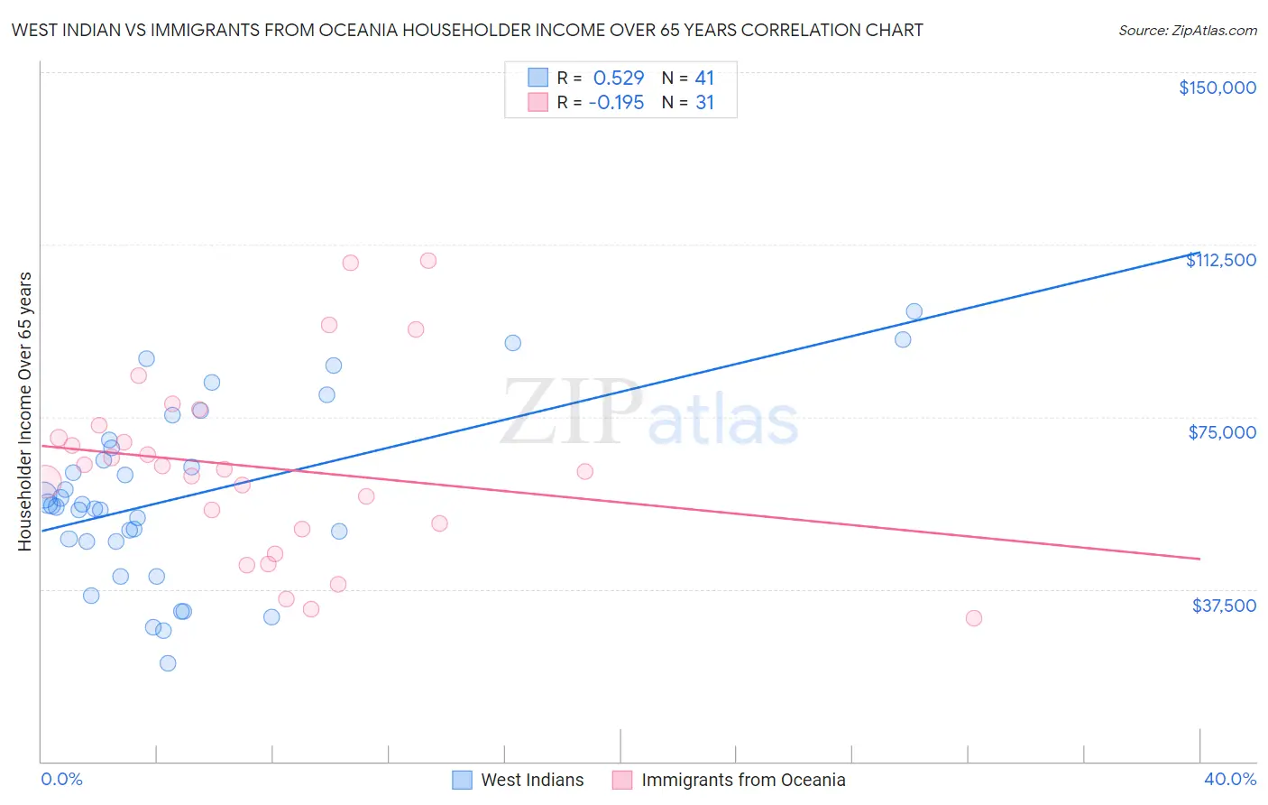 West Indian vs Immigrants from Oceania Householder Income Over 65 years