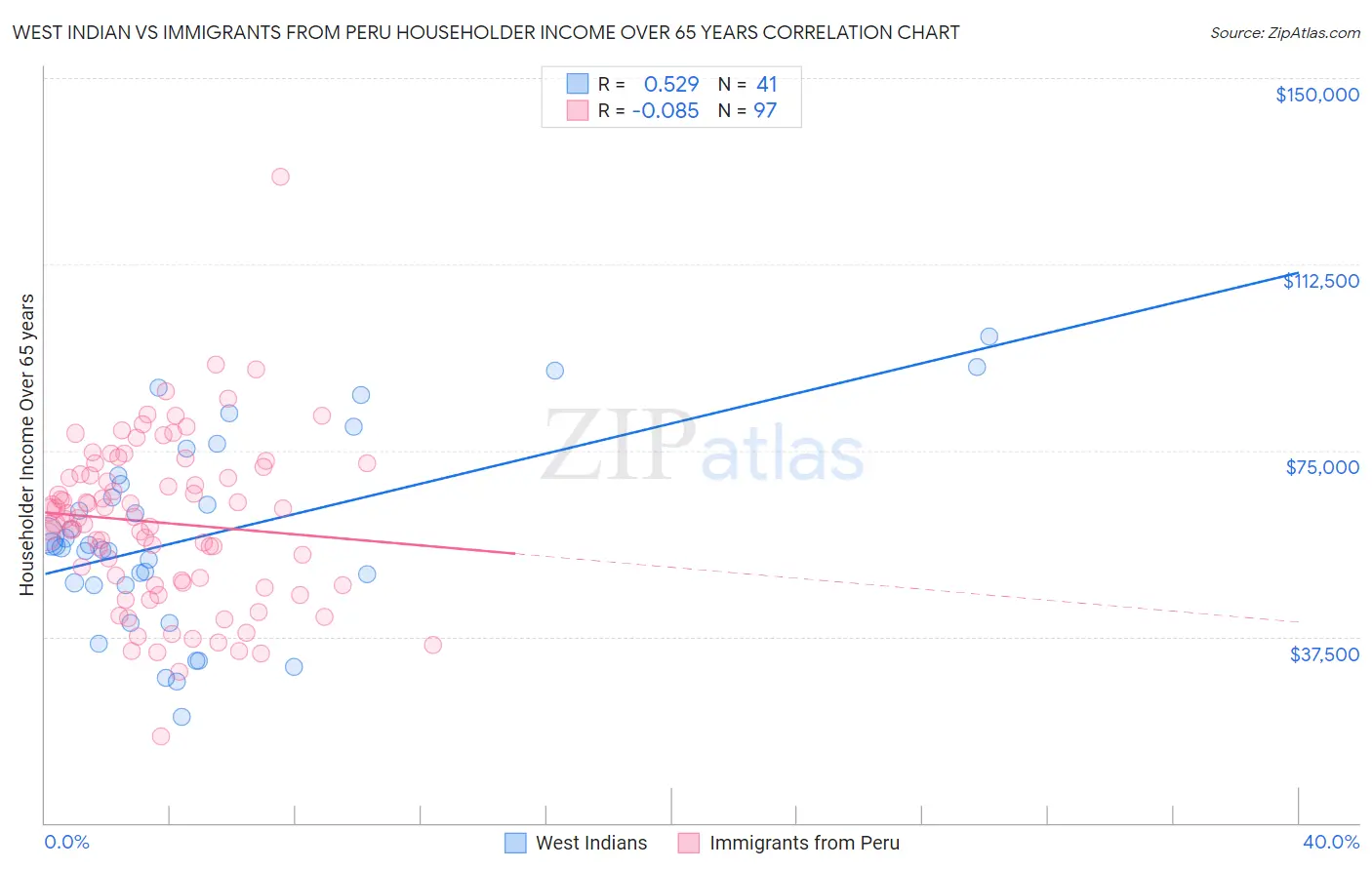 West Indian vs Immigrants from Peru Householder Income Over 65 years