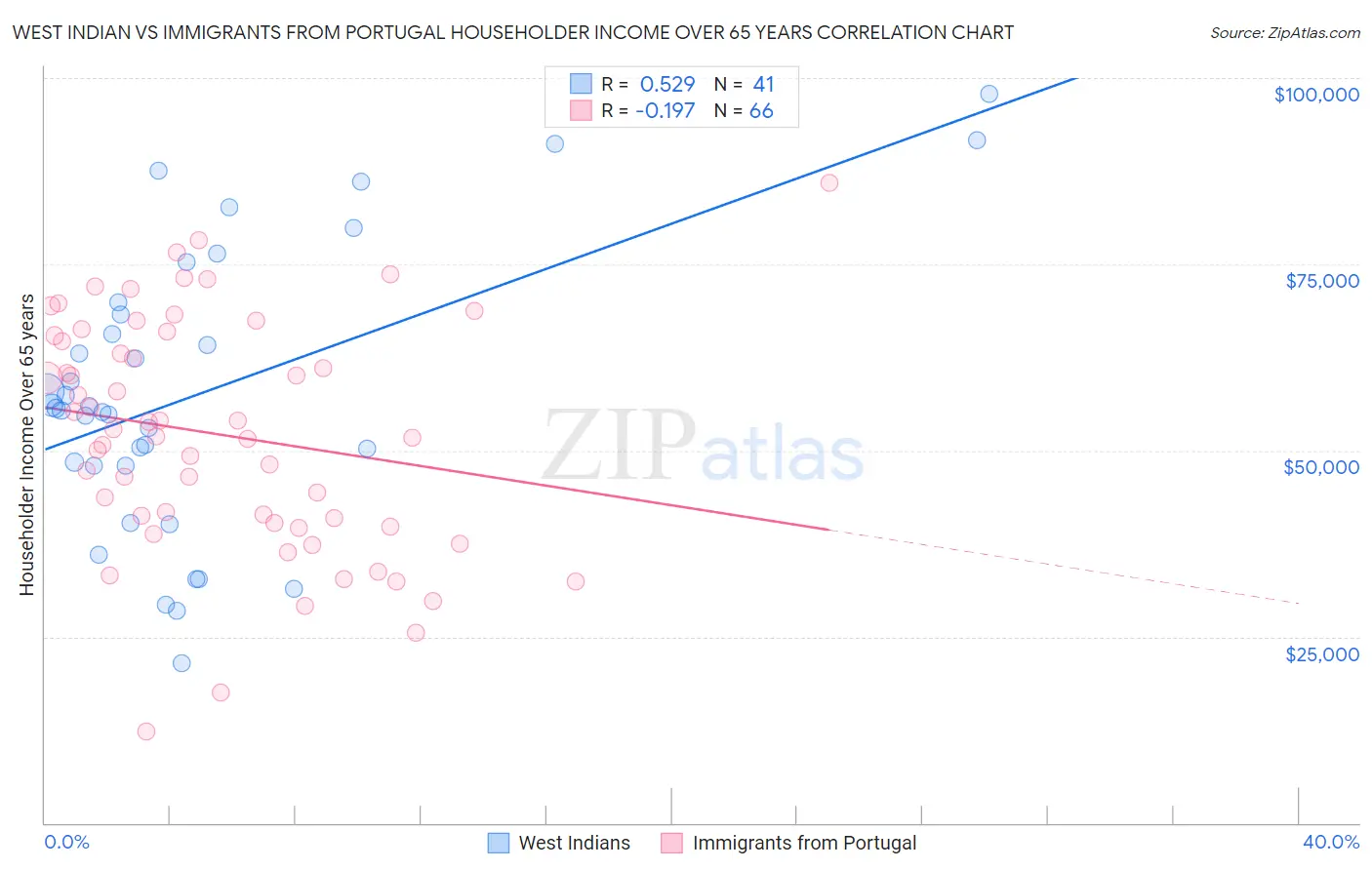 West Indian vs Immigrants from Portugal Householder Income Over 65 years