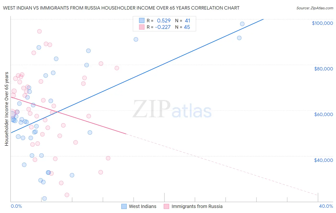 West Indian vs Immigrants from Russia Householder Income Over 65 years