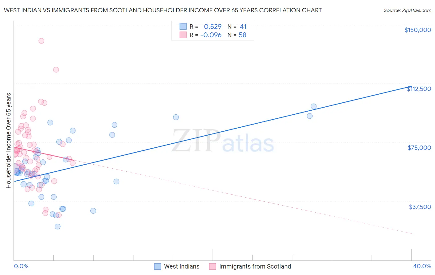 West Indian vs Immigrants from Scotland Householder Income Over 65 years