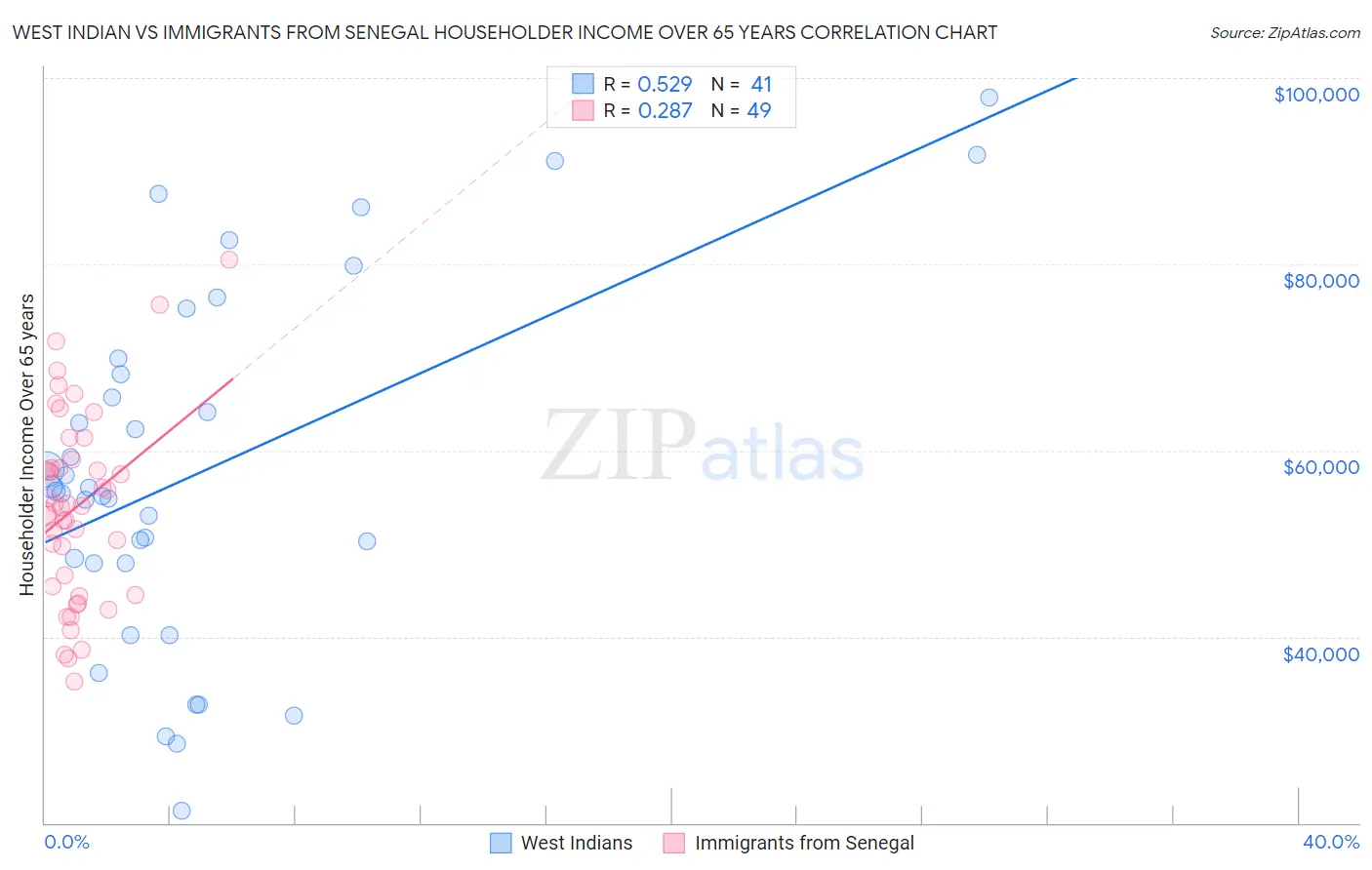 West Indian vs Immigrants from Senegal Householder Income Over 65 years