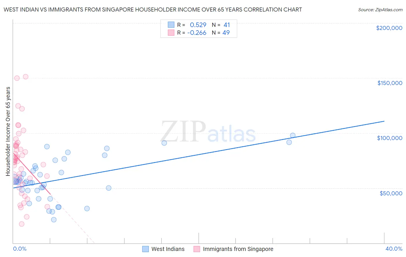 West Indian vs Immigrants from Singapore Householder Income Over 65 years