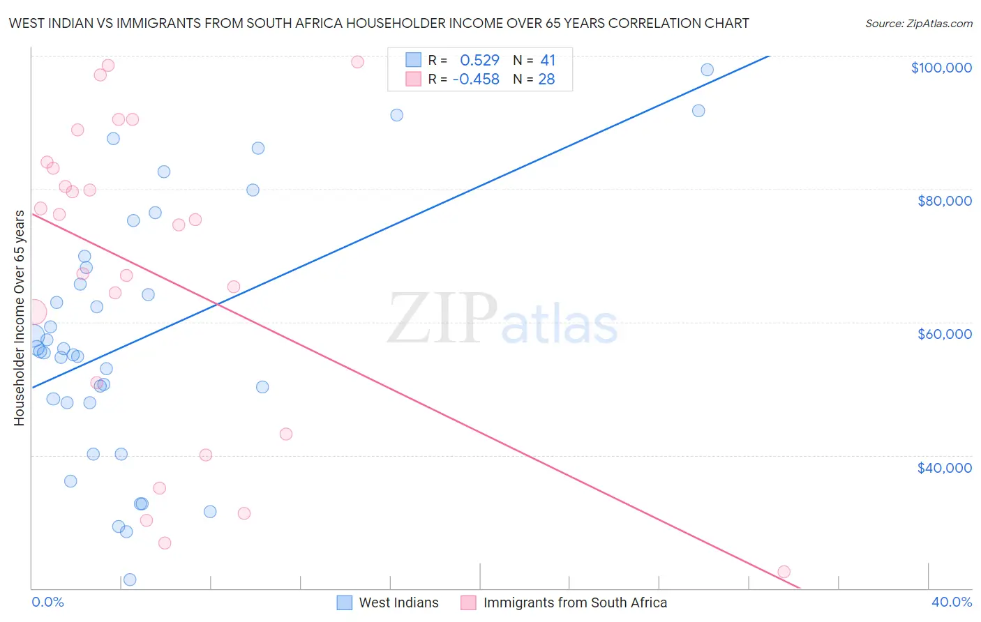 West Indian vs Immigrants from South Africa Householder Income Over 65 years