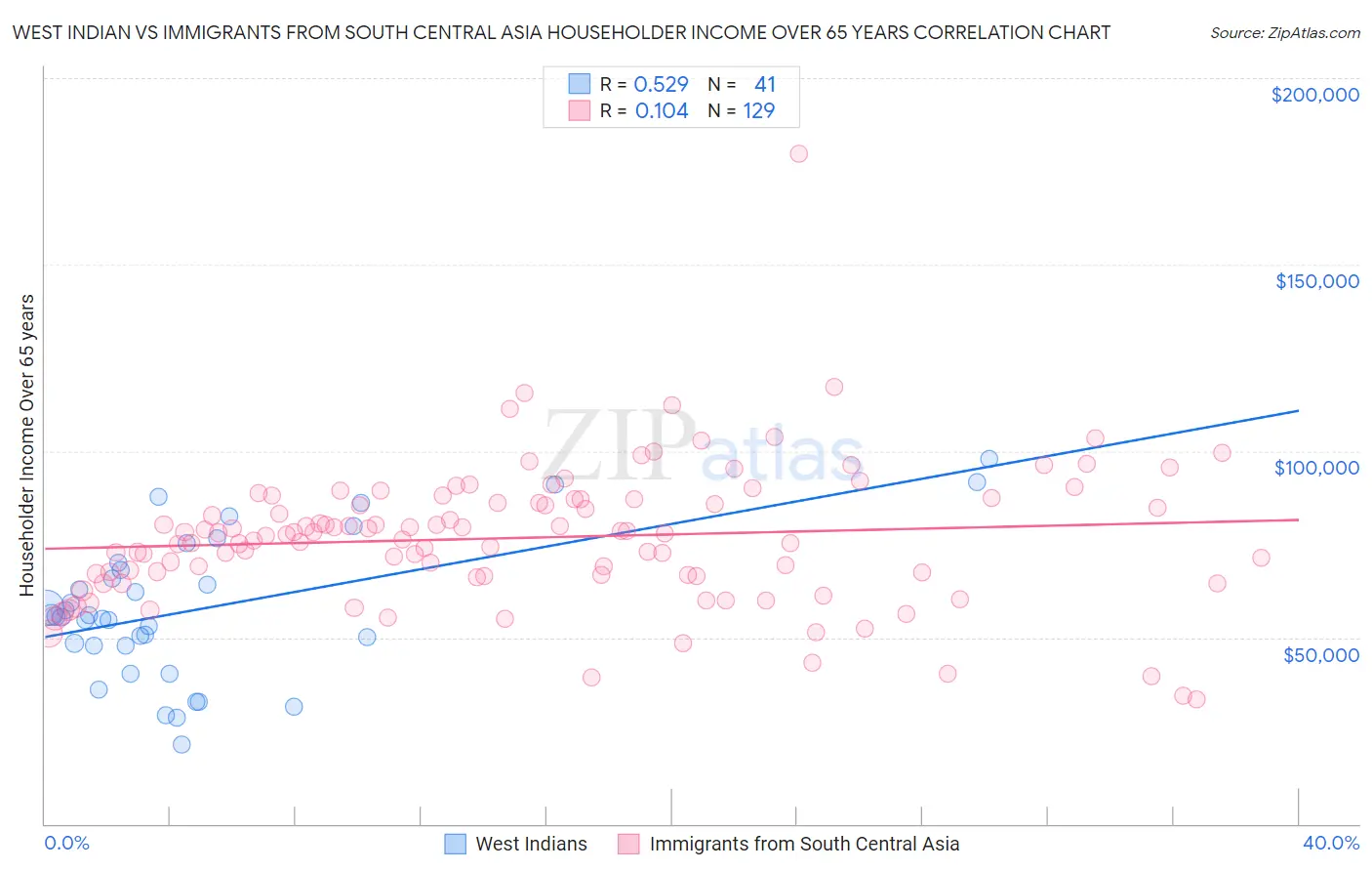 West Indian vs Immigrants from South Central Asia Householder Income Over 65 years
