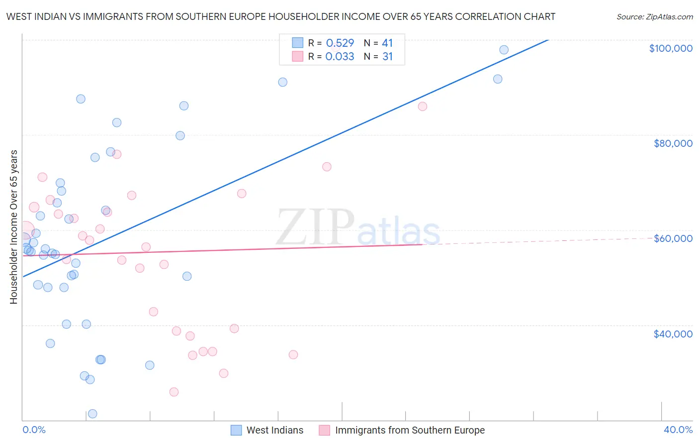 West Indian vs Immigrants from Southern Europe Householder Income Over 65 years