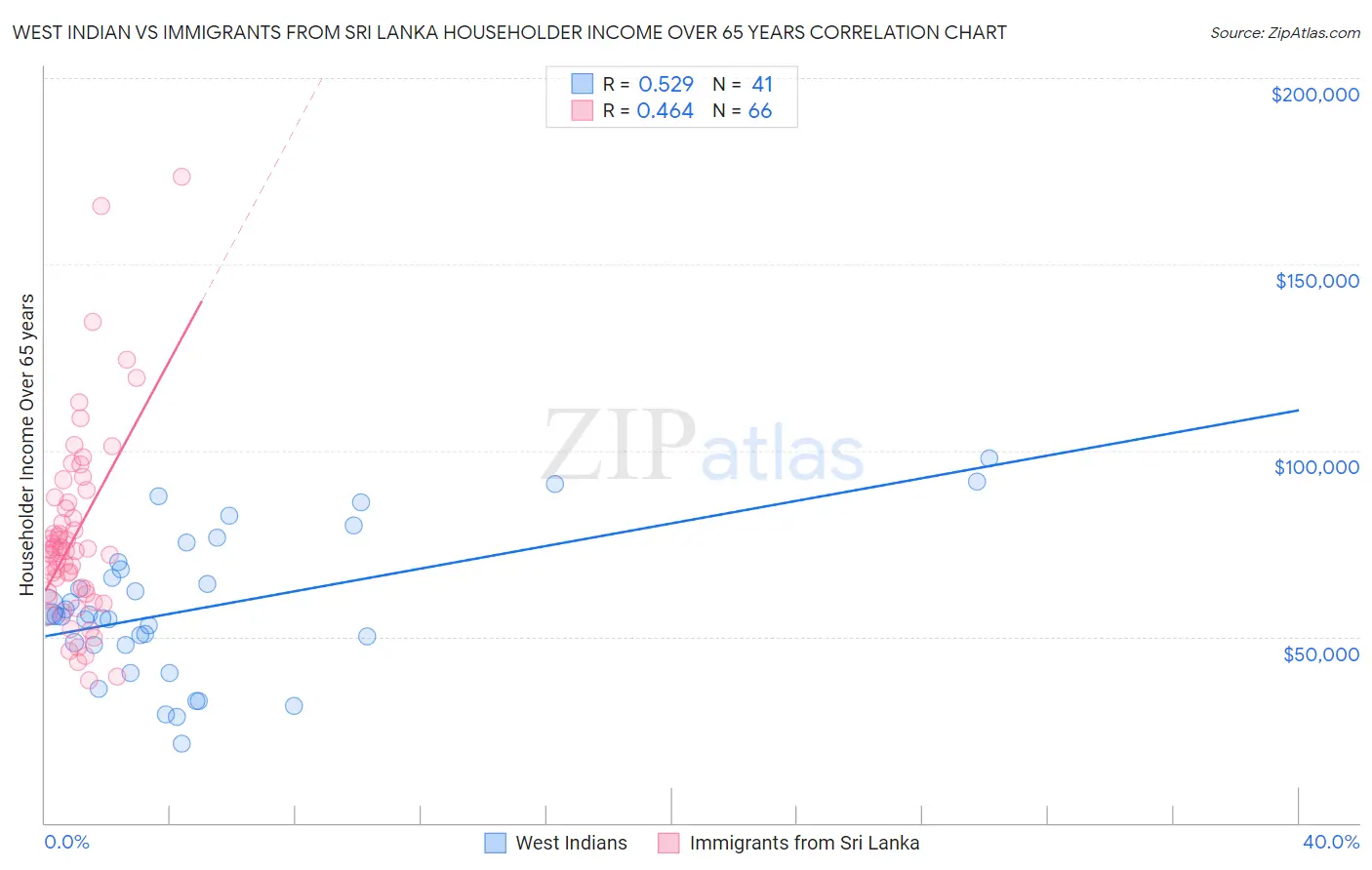 West Indian vs Immigrants from Sri Lanka Householder Income Over 65 years