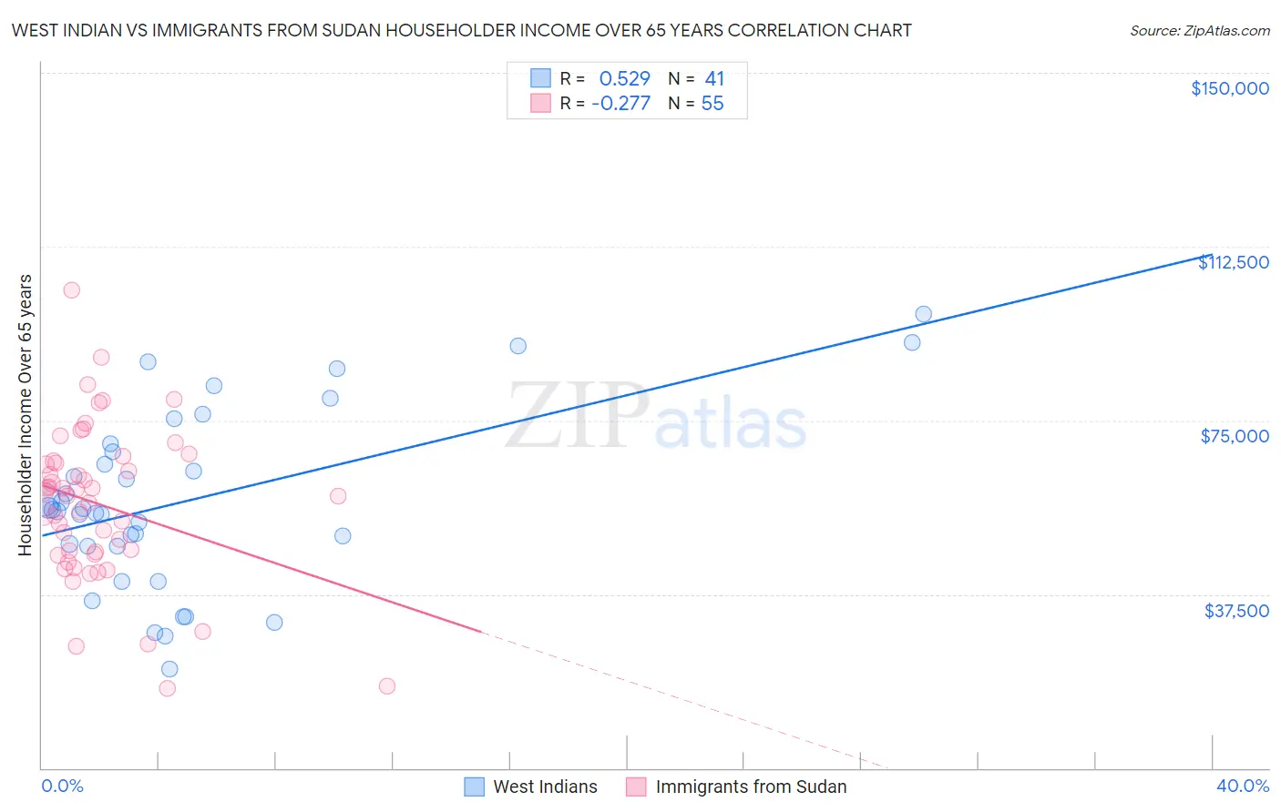 West Indian vs Immigrants from Sudan Householder Income Over 65 years