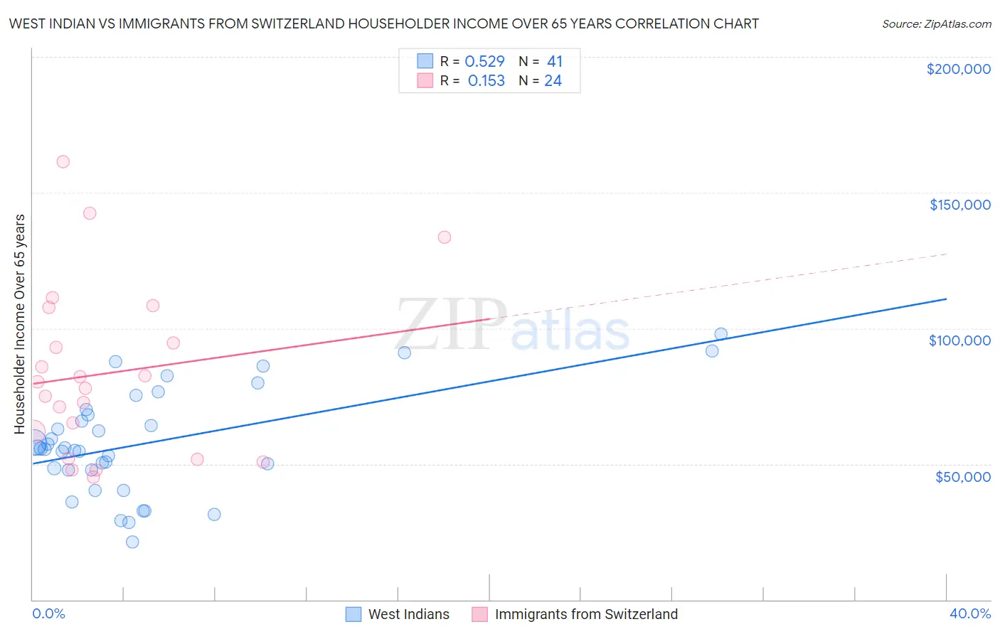 West Indian vs Immigrants from Switzerland Householder Income Over 65 years