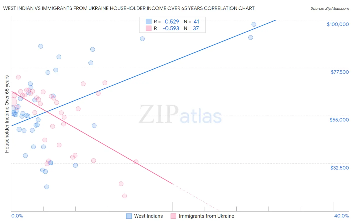 West Indian vs Immigrants from Ukraine Householder Income Over 65 years