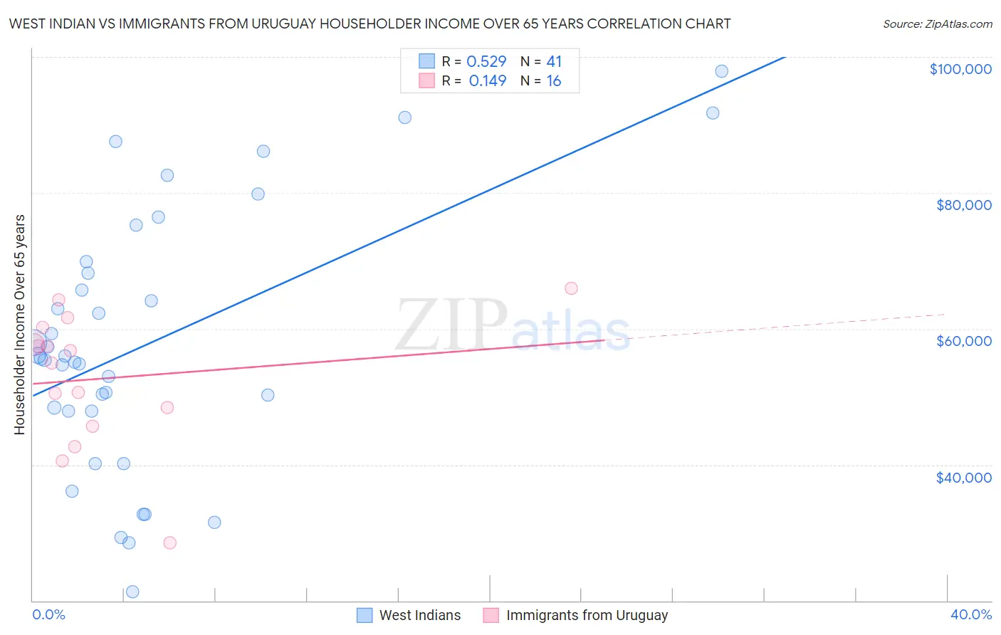 West Indian vs Immigrants from Uruguay Householder Income Over 65 years