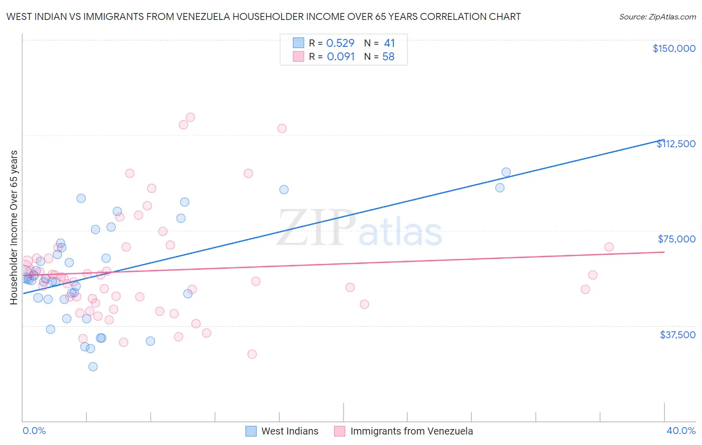 West Indian vs Immigrants from Venezuela Householder Income Over 65 years