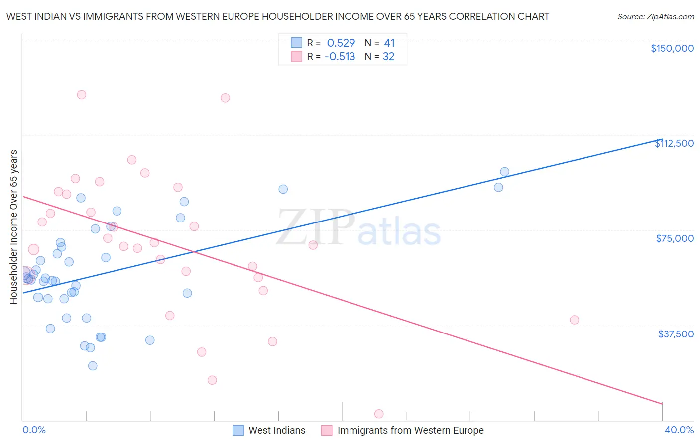 West Indian vs Immigrants from Western Europe Householder Income Over 65 years