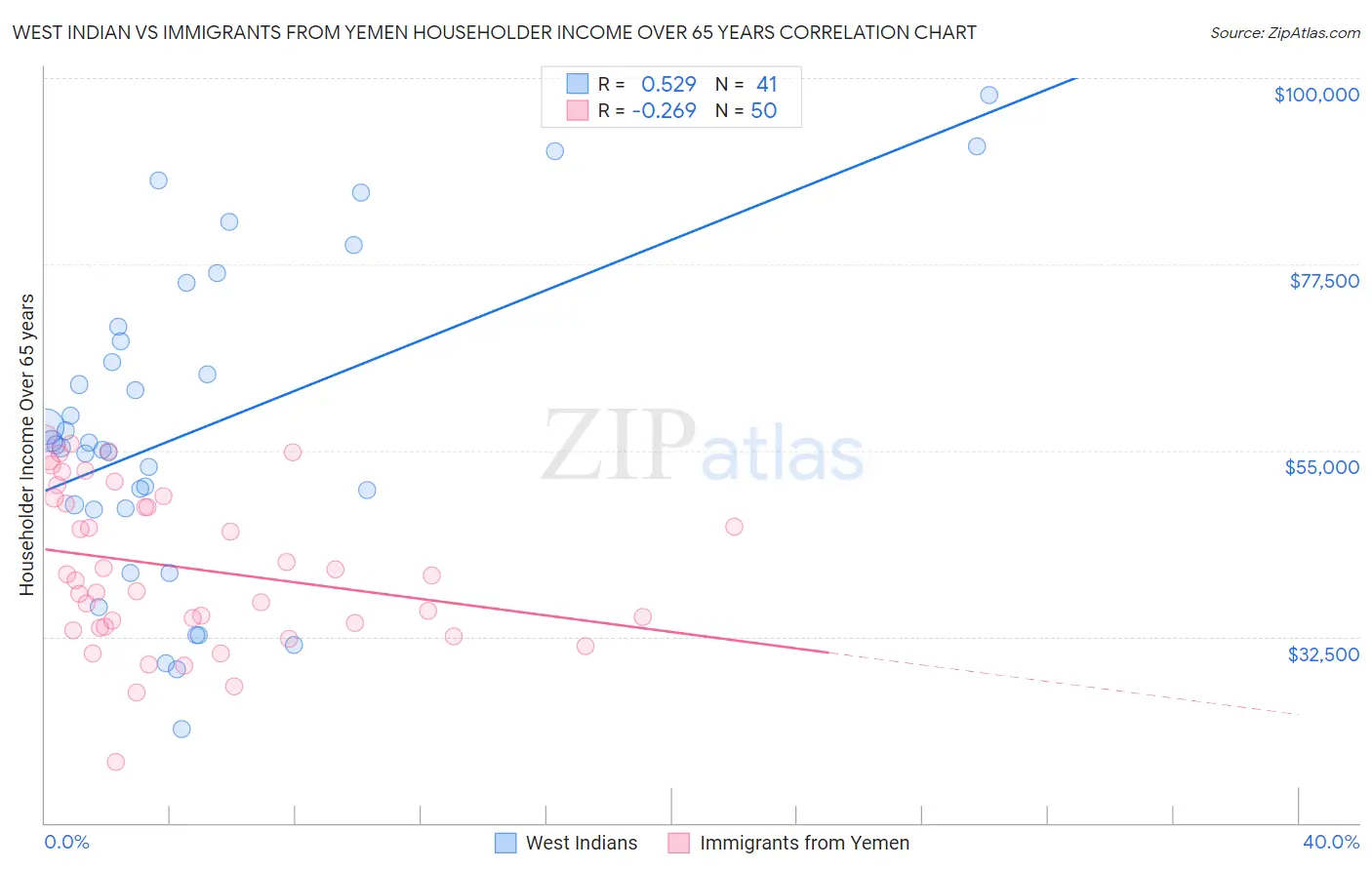 West Indian vs Immigrants from Yemen Householder Income Over 65 years