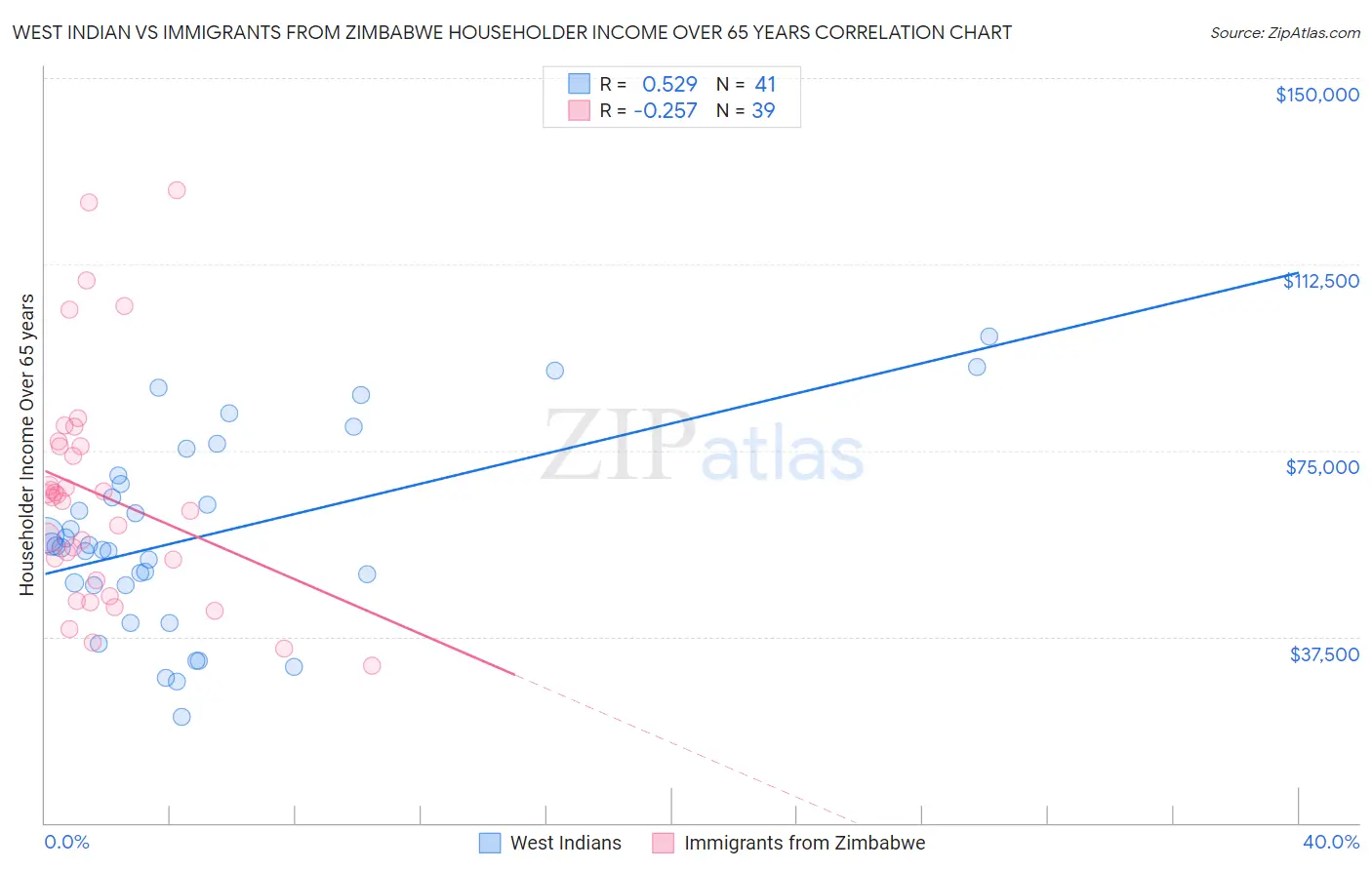 West Indian vs Immigrants from Zimbabwe Householder Income Over 65 years