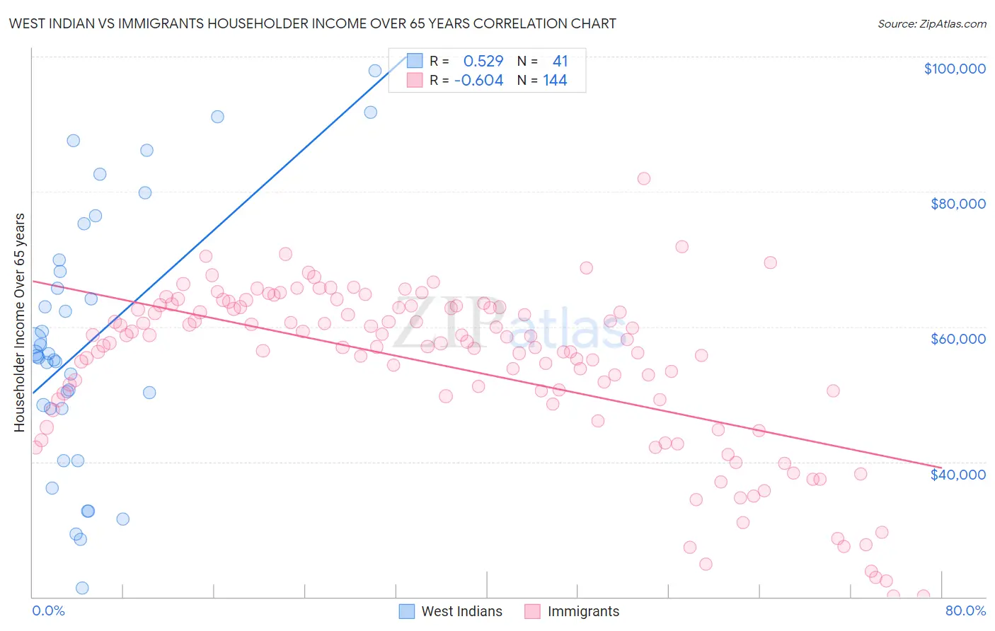 West Indian vs Immigrants Householder Income Over 65 years