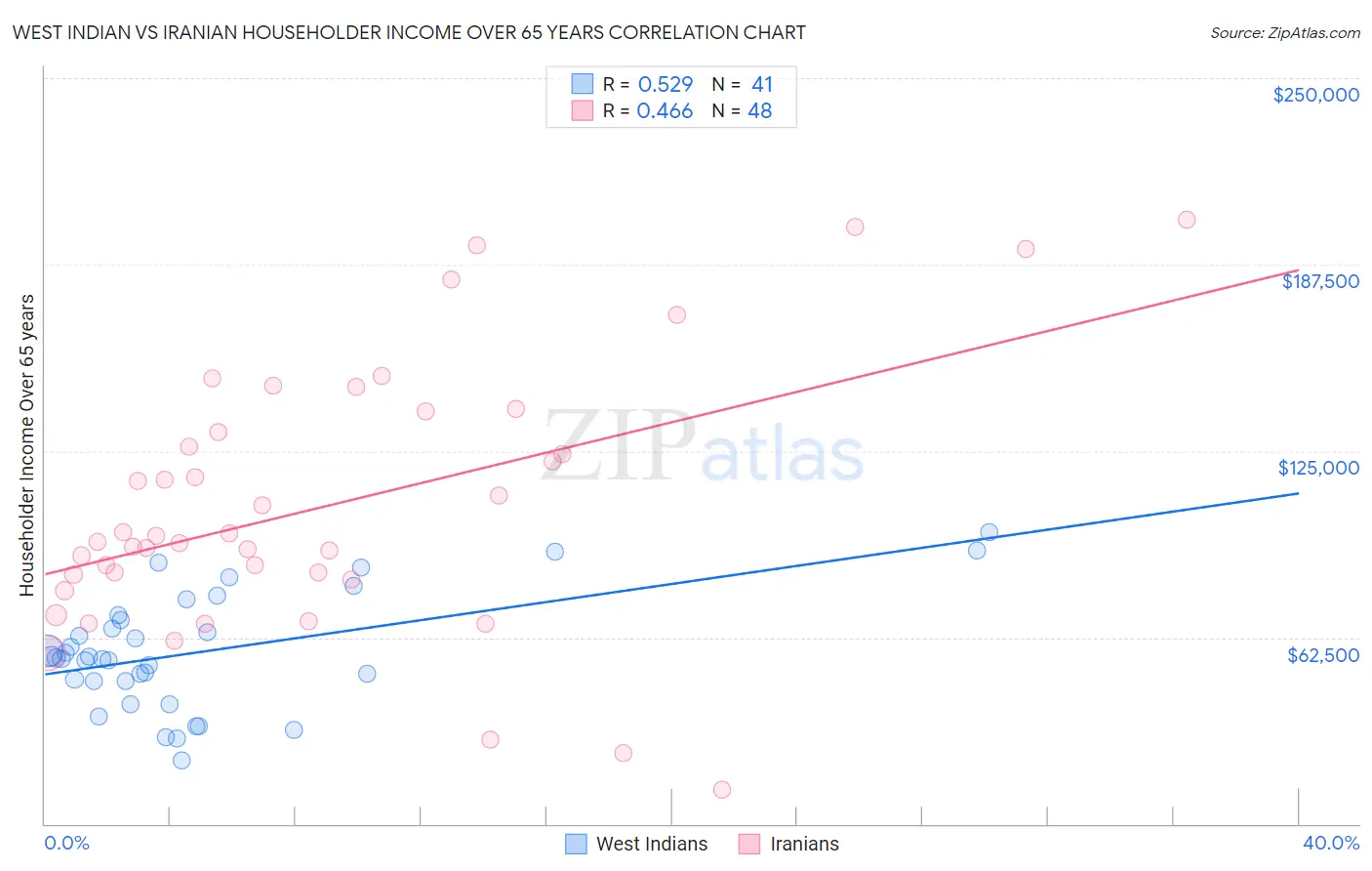 West Indian vs Iranian Householder Income Over 65 years