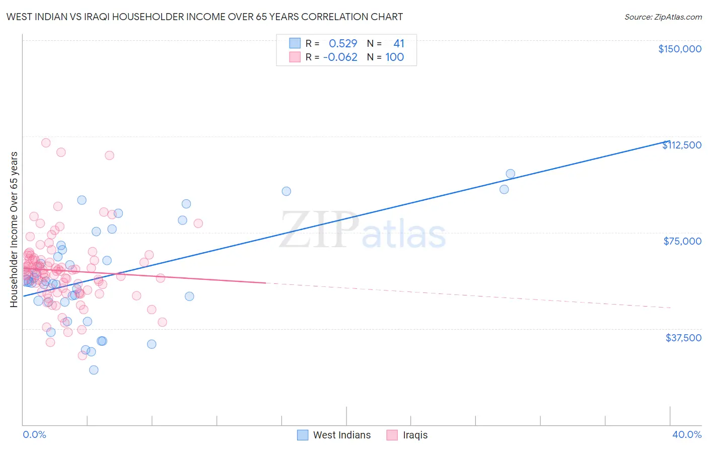 West Indian vs Iraqi Householder Income Over 65 years