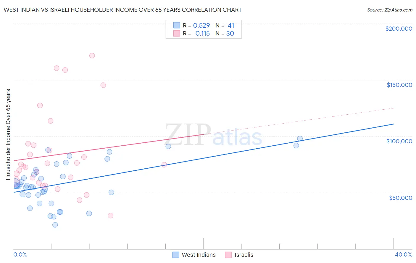 West Indian vs Israeli Householder Income Over 65 years