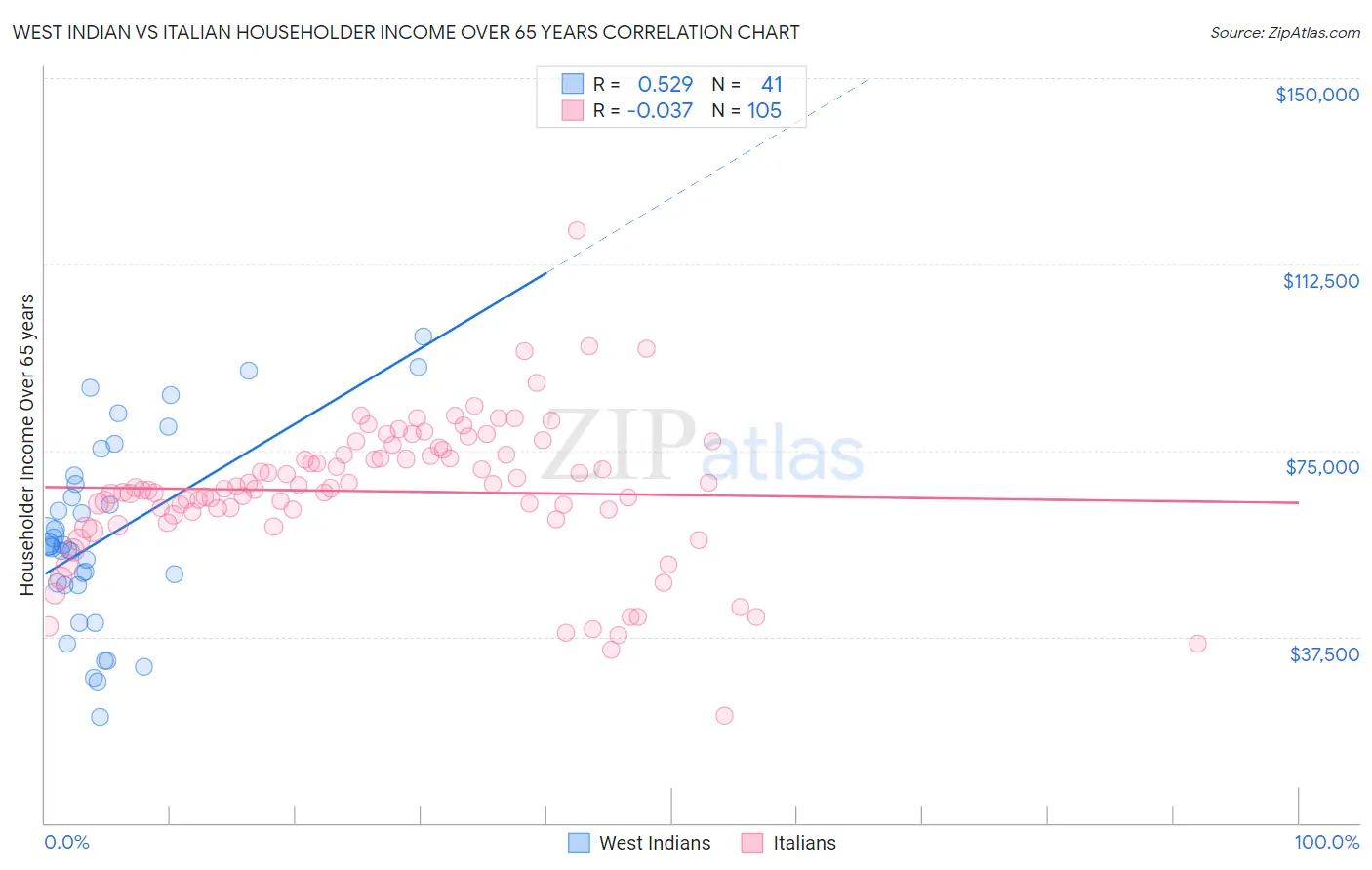 West Indian vs Italian Householder Income Over 65 years