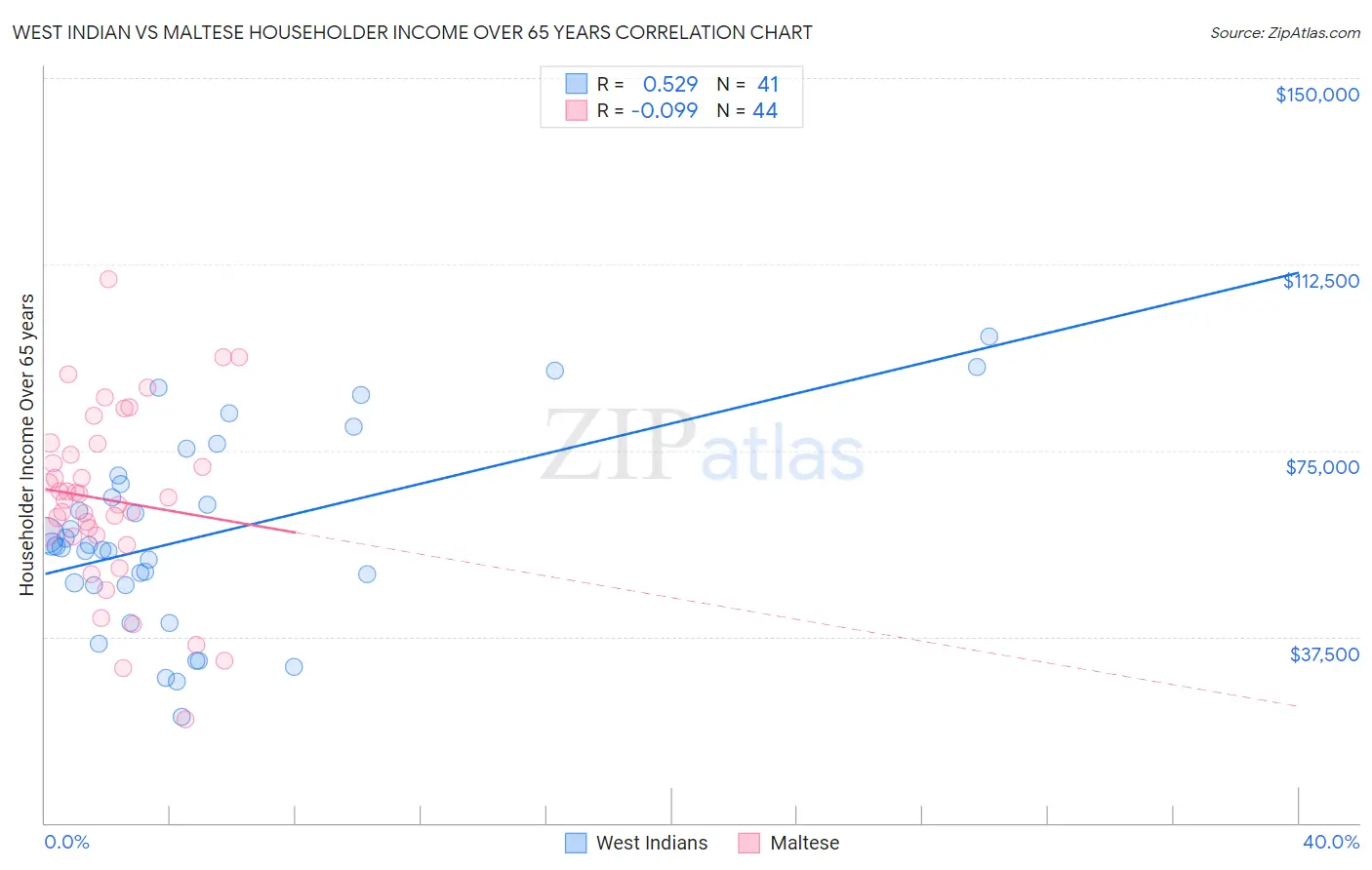 West Indian vs Maltese Householder Income Over 65 years