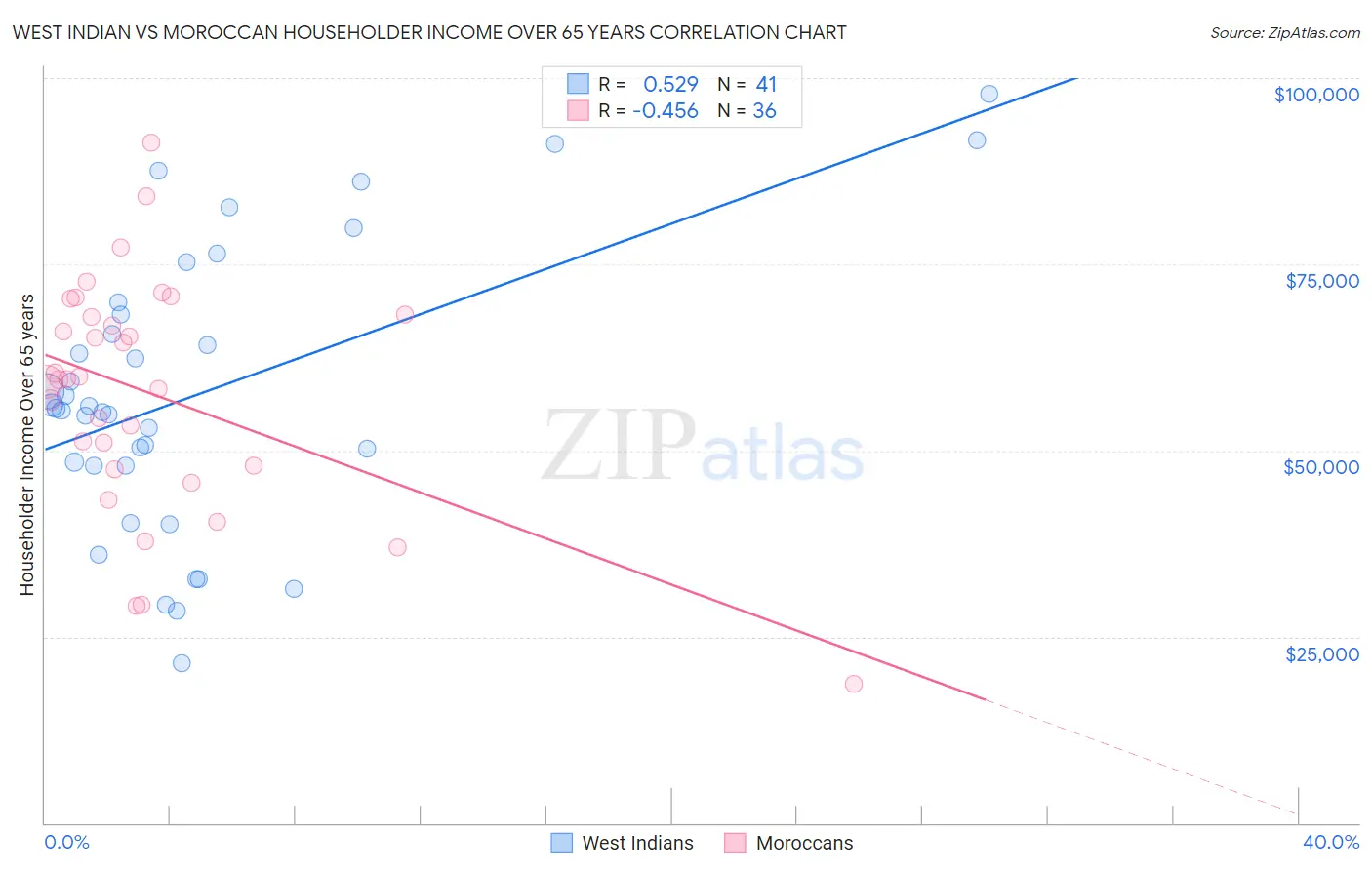 West Indian vs Moroccan Householder Income Over 65 years