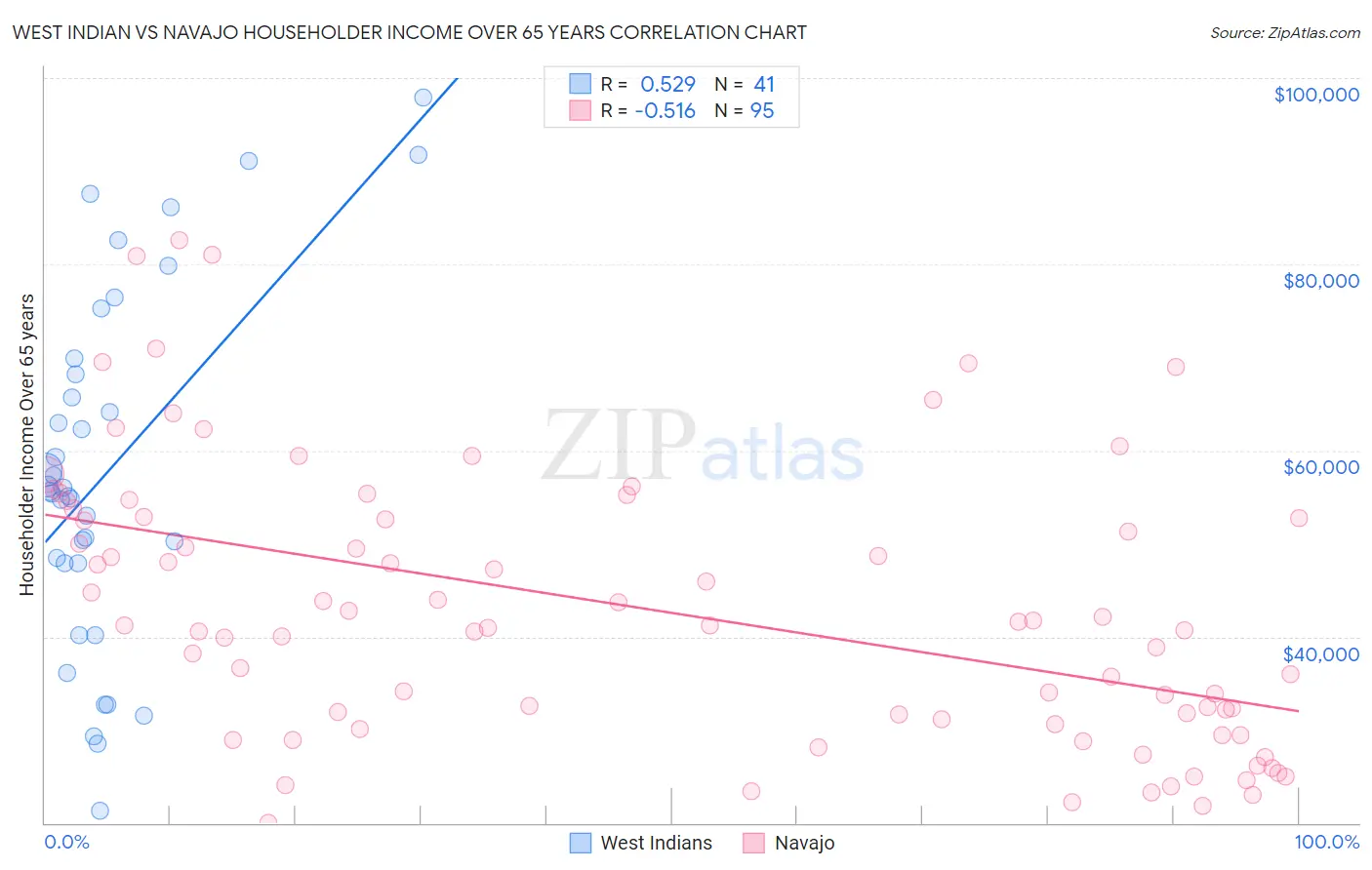 West Indian vs Navajo Householder Income Over 65 years