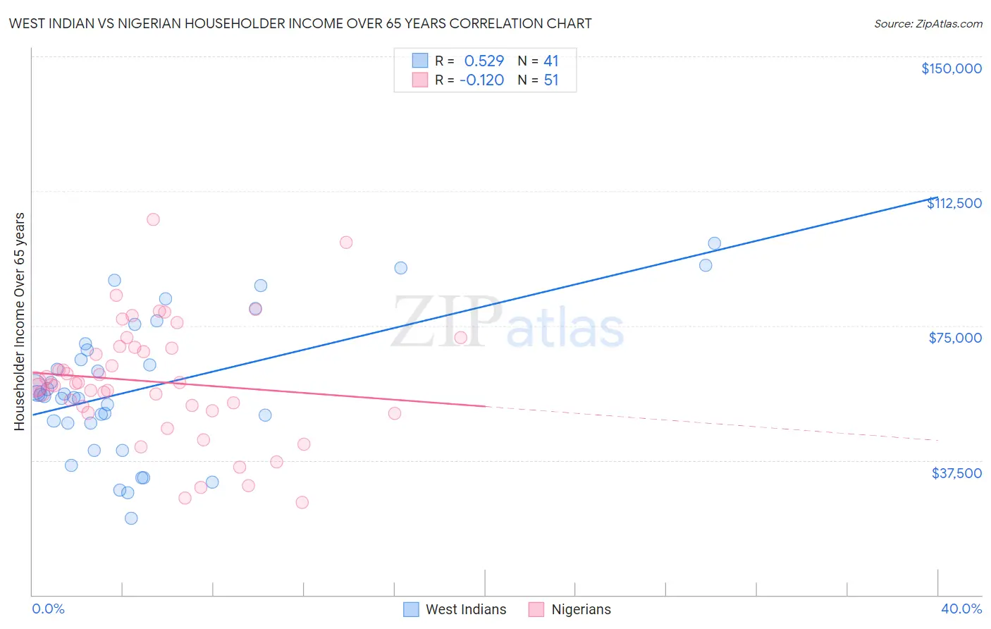 West Indian vs Nigerian Householder Income Over 65 years