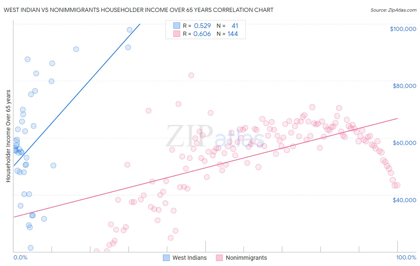 West Indian vs Nonimmigrants Householder Income Over 65 years