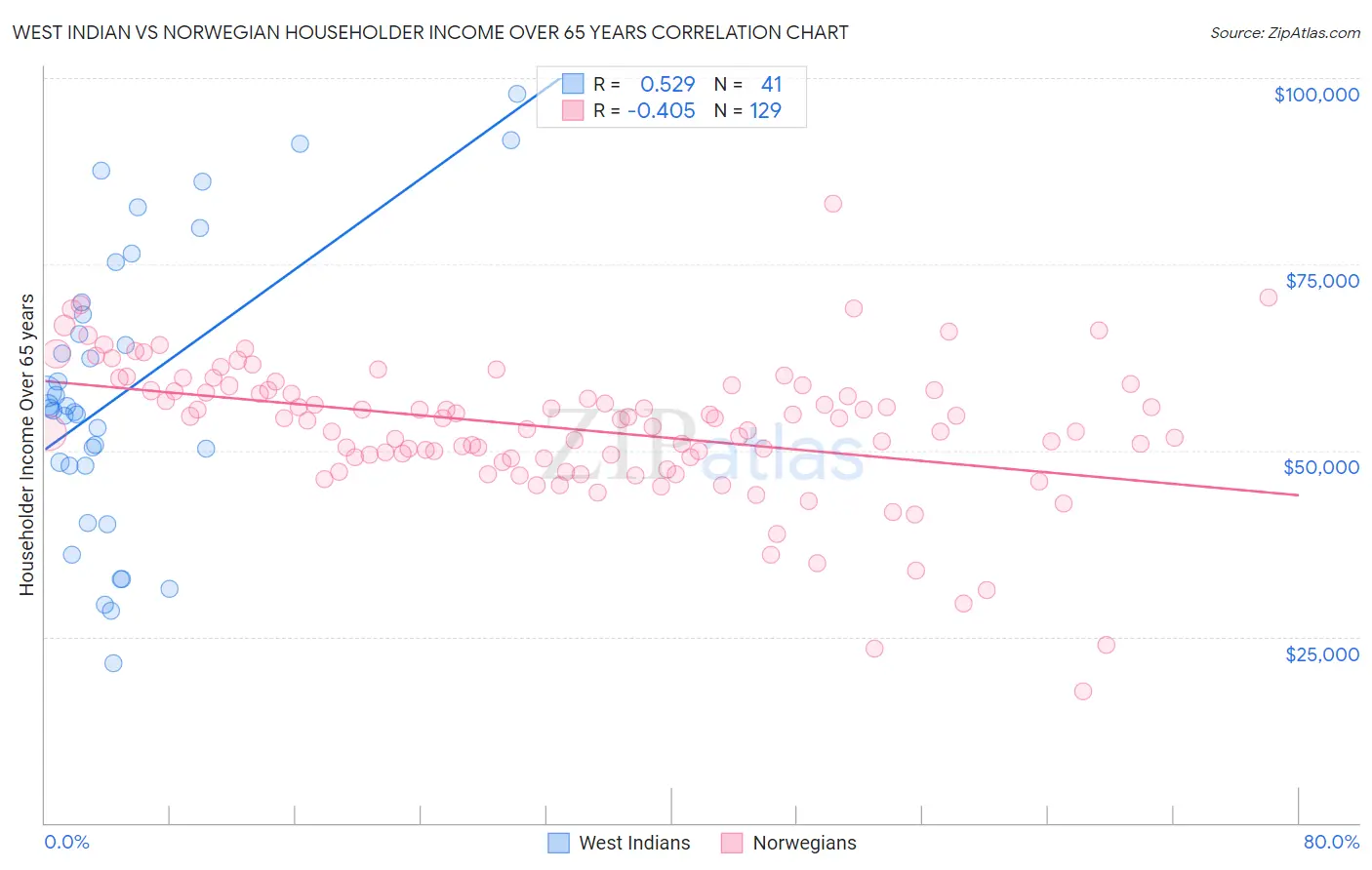 West Indian vs Norwegian Householder Income Over 65 years