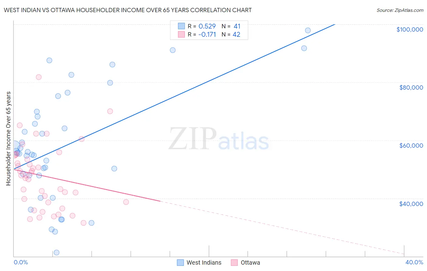 West Indian vs Ottawa Householder Income Over 65 years