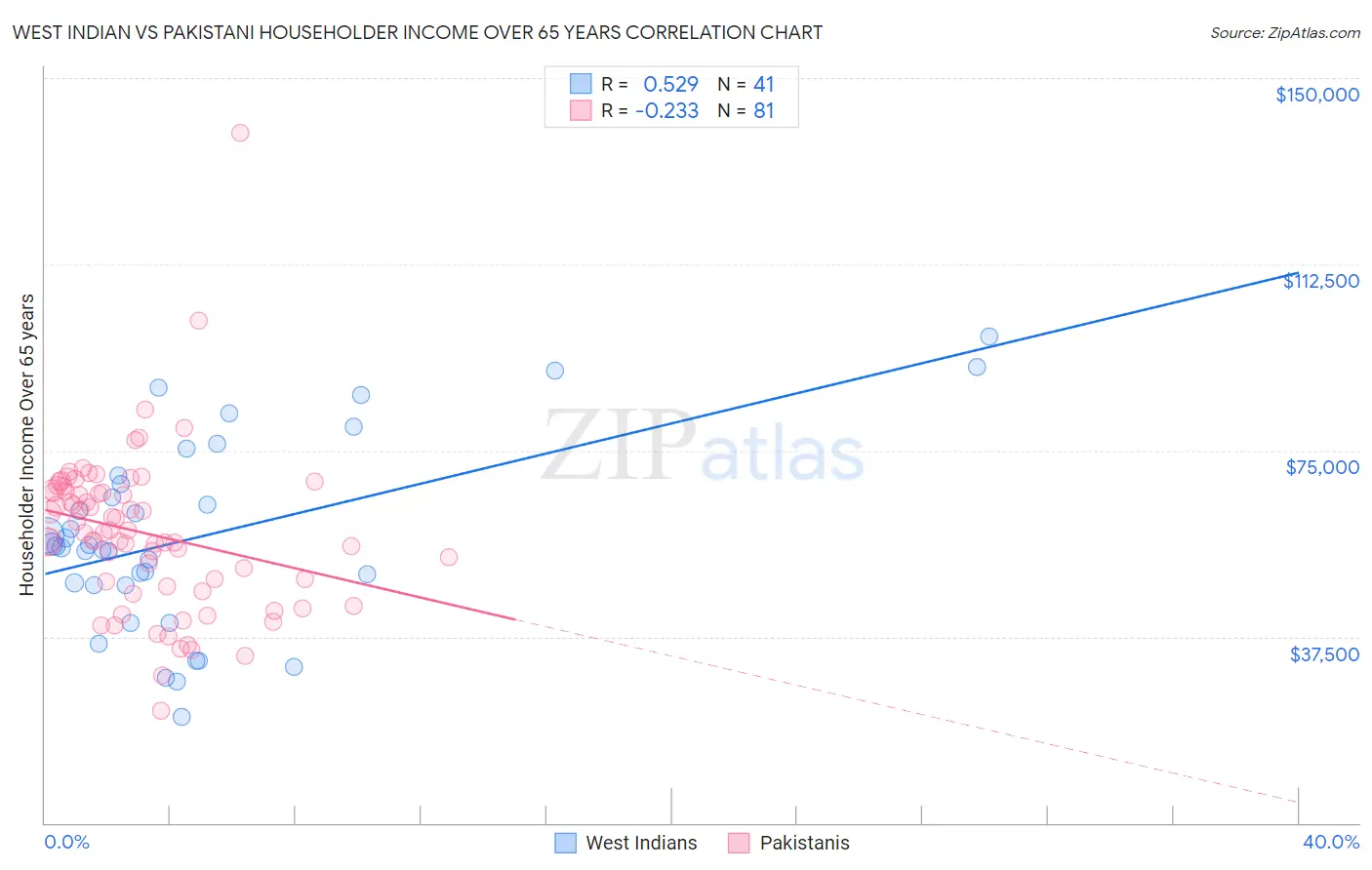 West Indian vs Pakistani Householder Income Over 65 years