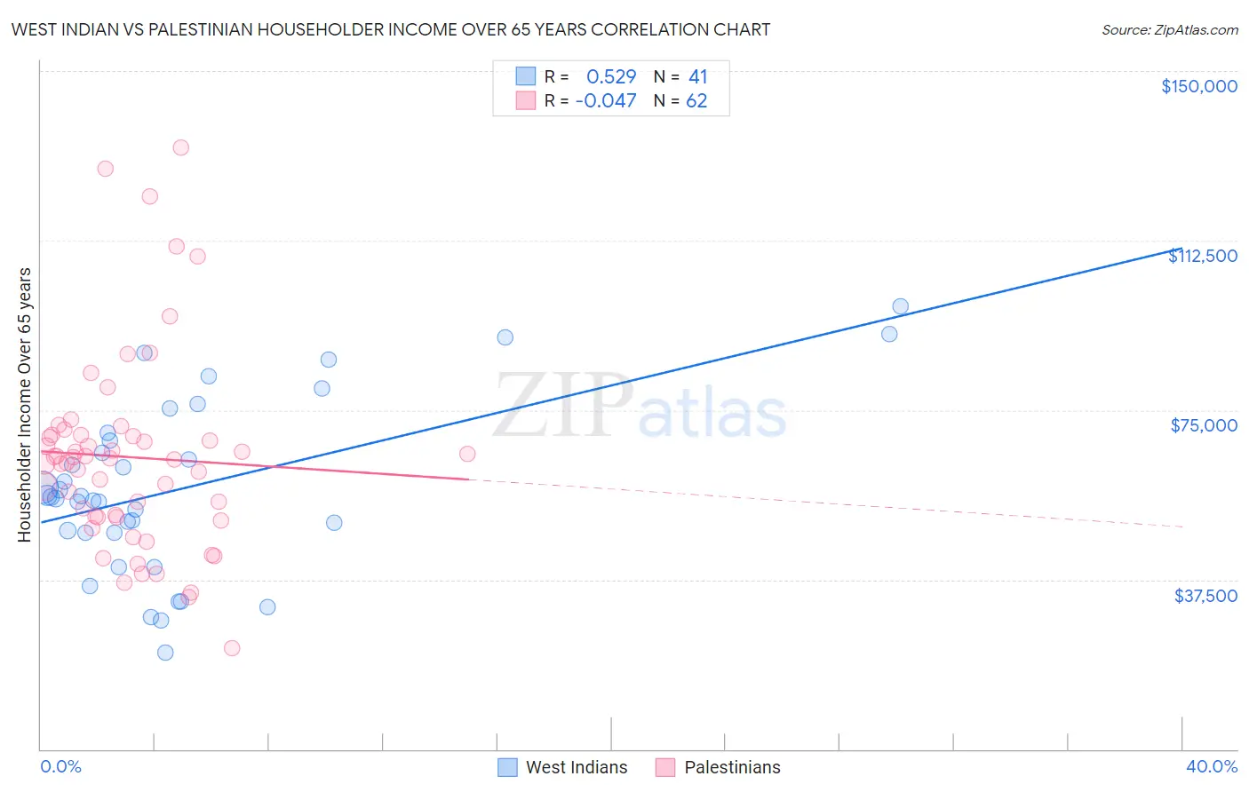 West Indian vs Palestinian Householder Income Over 65 years