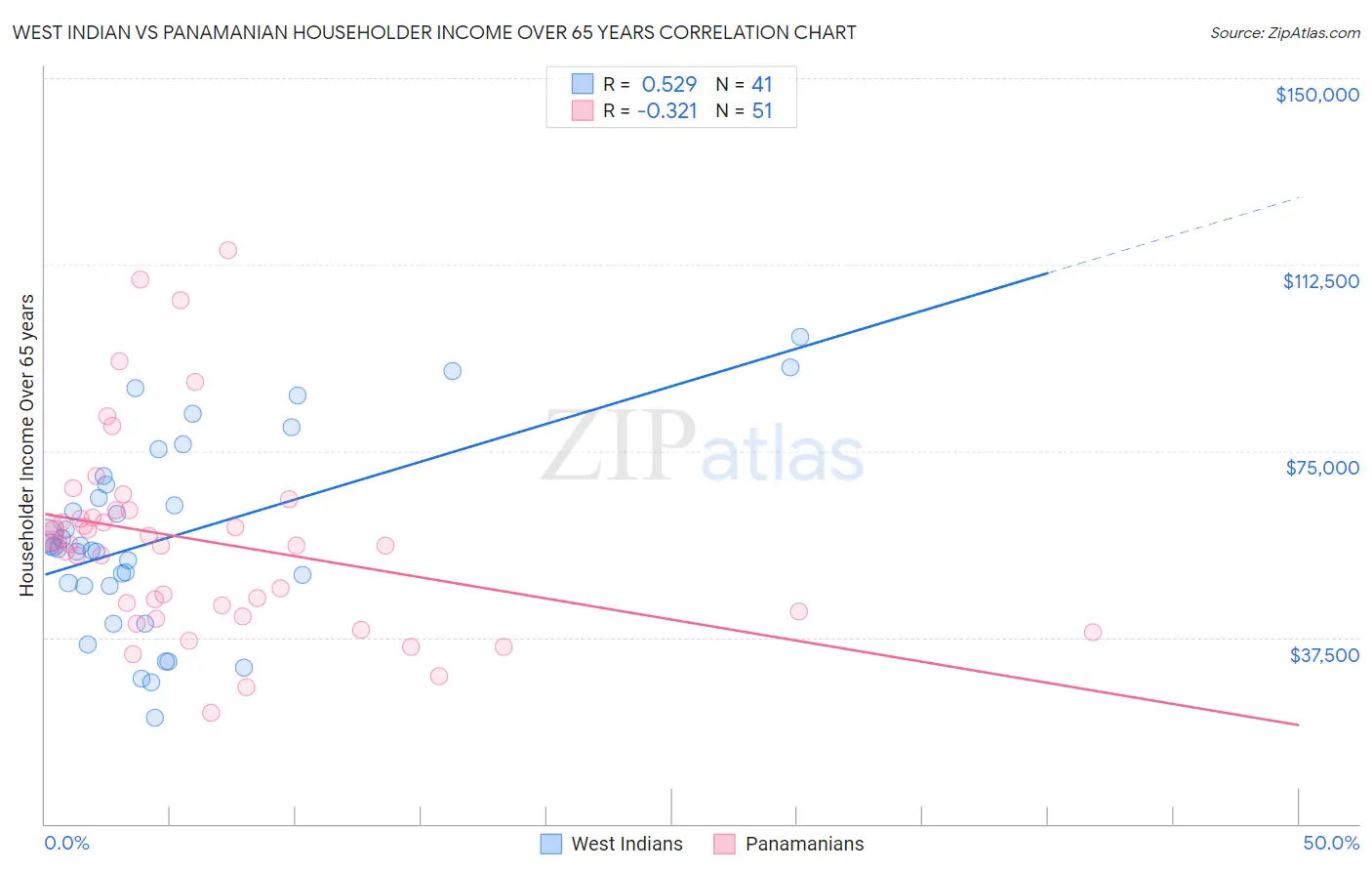 West Indian vs Panamanian Householder Income Over 65 years