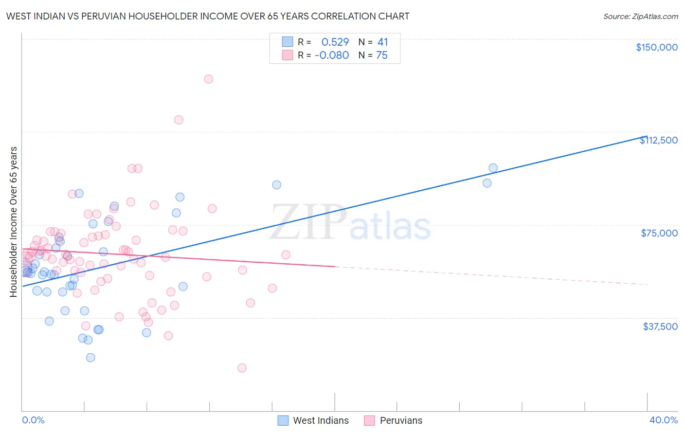 West Indian vs Peruvian Householder Income Over 65 years