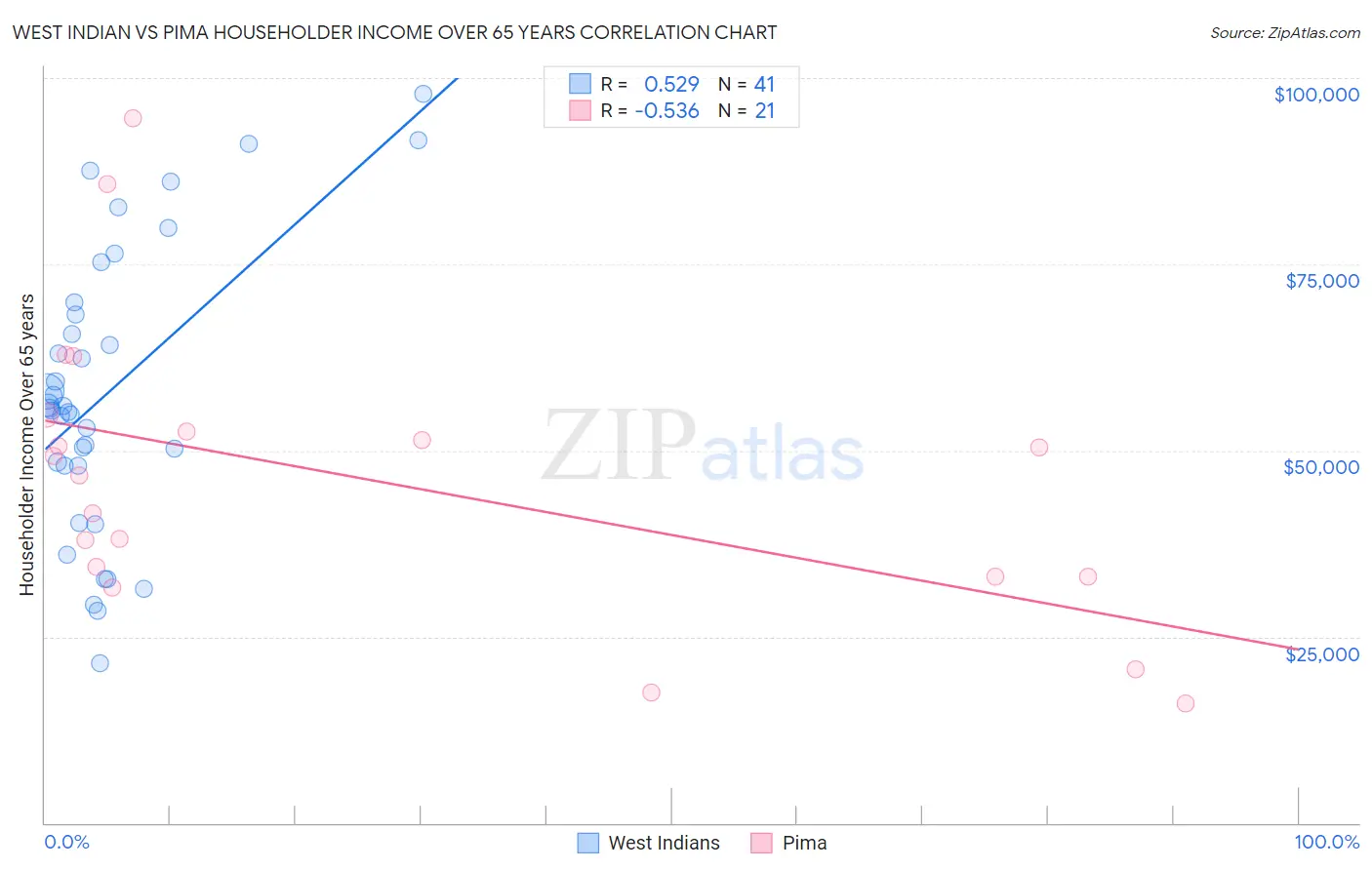 West Indian vs Pima Householder Income Over 65 years