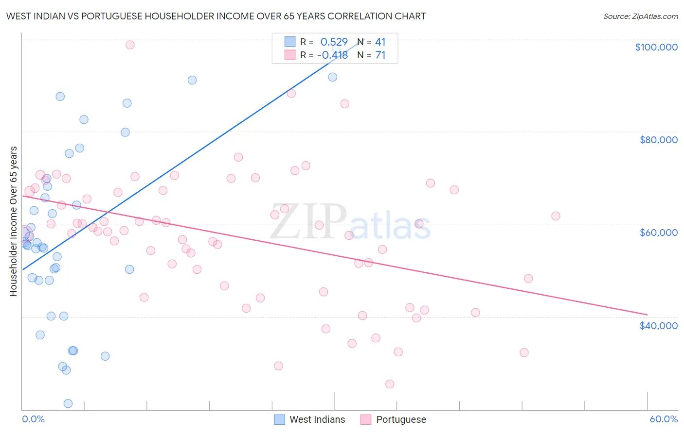 West Indian vs Portuguese Householder Income Over 65 years