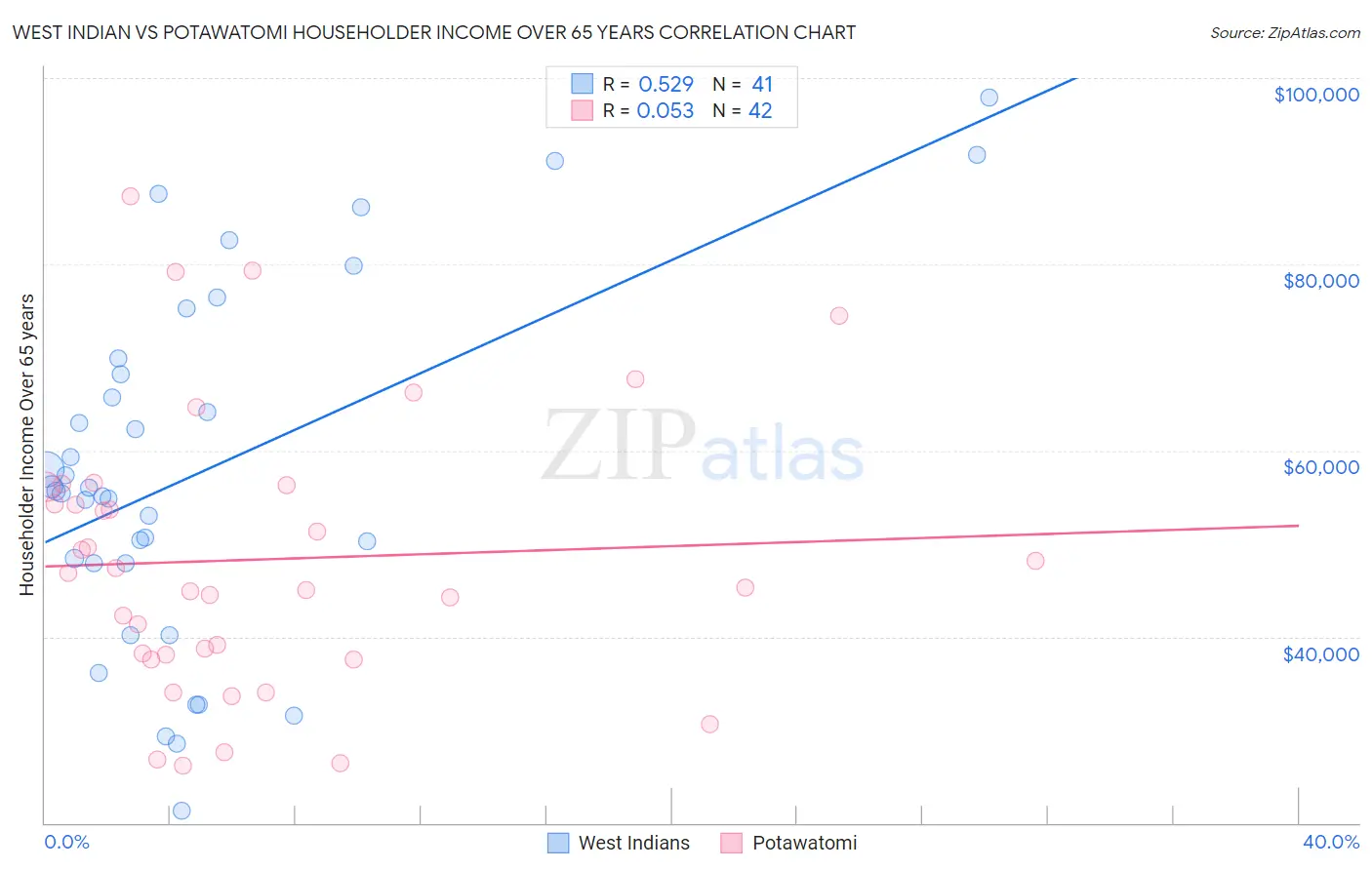 West Indian vs Potawatomi Householder Income Over 65 years
